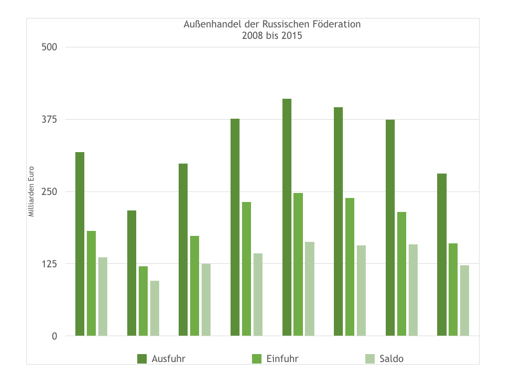 Analyse: Wirtschaftsbeziehungen zwischen Russland und der EU