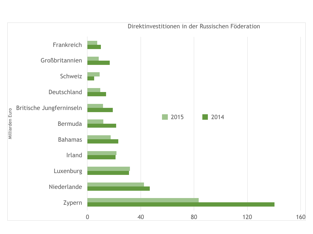 Analyse: Wirtschaftsbeziehungen zwischen Russland und der EU