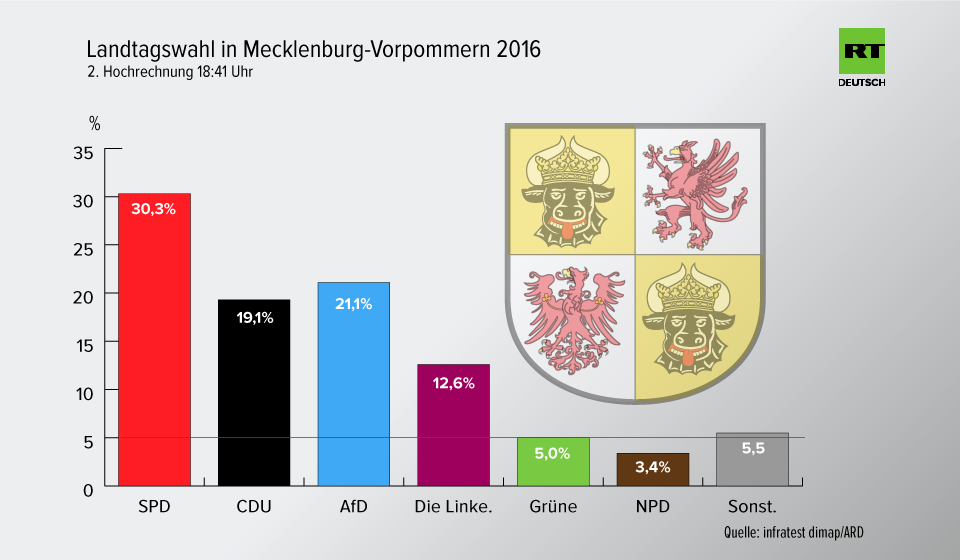 Ergebnis der Wahl in Mecklenburg-Vorpommern: SPD siegt, AfD stark, Grüne nicht mehr im Landtag