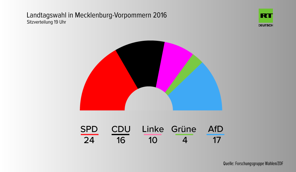 Ergebnis der Wahl in Mecklenburg-Vorpommern: SPD siegt, AfD stark, Grüne nicht mehr im Landtag