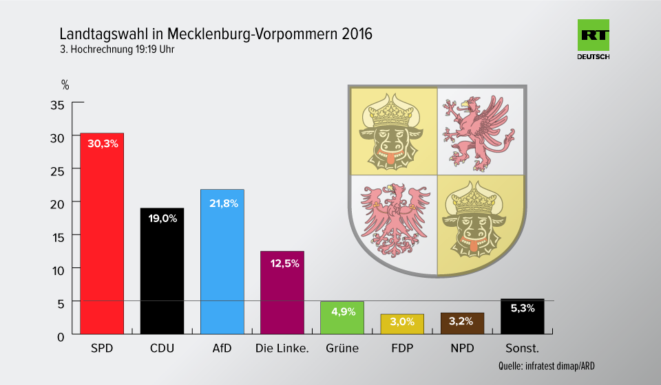 Ergebnis der Wahl in Mecklenburg-Vorpommern: SPD siegt, AfD stark, Grüne nicht mehr im Landtag