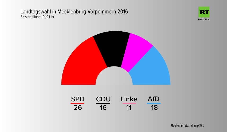 Ergebnis der Wahl in Mecklenburg-Vorpommern: SPD siegt, AfD stark, Grüne nicht mehr im Landtag
