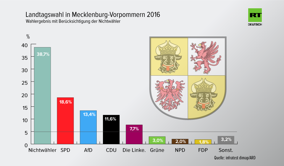 Ergebnis der Wahl in Mecklenburg-Vorpommern: SPD siegt, AfD stark, Grüne nicht mehr im Landtag