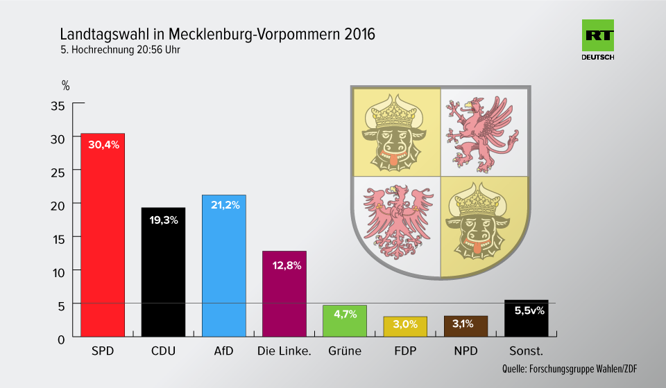 Ergebnis der Wahl in Mecklenburg-Vorpommern: SPD siegt, AfD stark, Grüne nicht mehr im Landtag