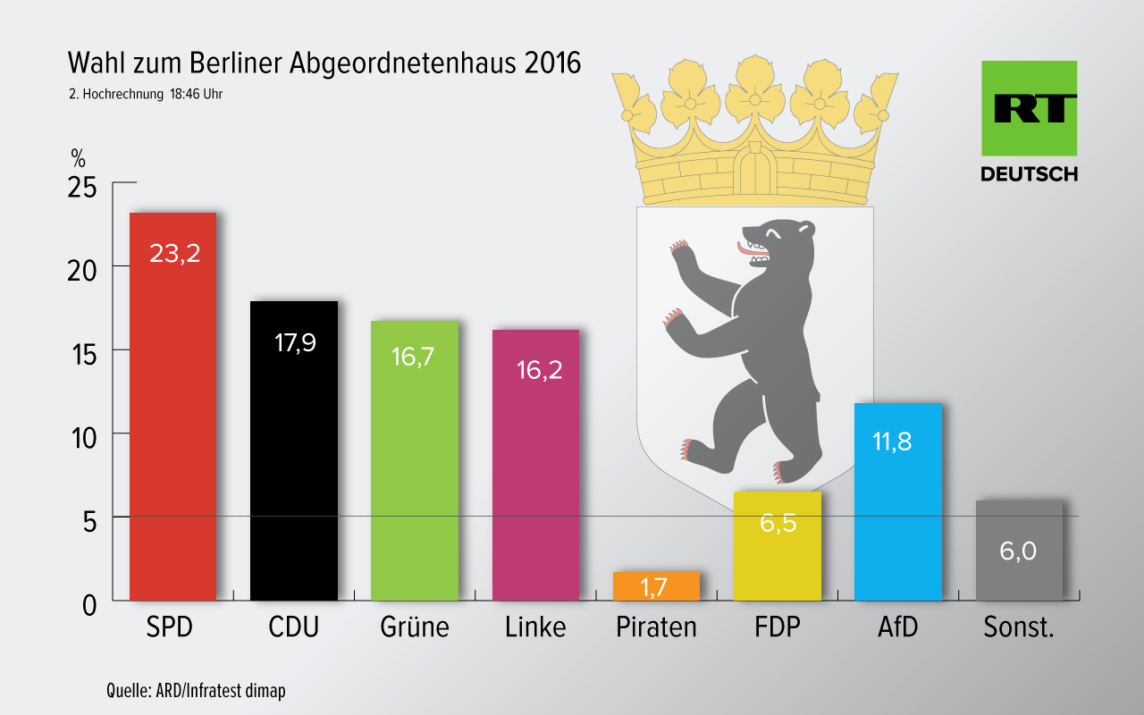 Wahl in Berlin - SPD siegt mit Verlusten, starkes Ergebnis für AfD und Linke