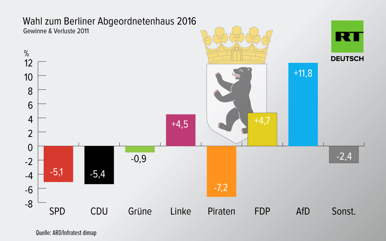 Wahl in Berlin - SPD siegt mit Verlusten, starkes Ergebnis für AfD und Linke
