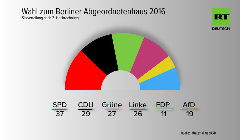 Wahl in Berlin - SPD siegt mit Verlusten, starkes Ergebnis für AfD und Linke
