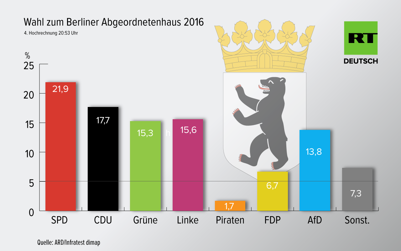Wahl in Berlin - SPD siegt mit Verlusten, starkes Ergebnis für AfD und Linke