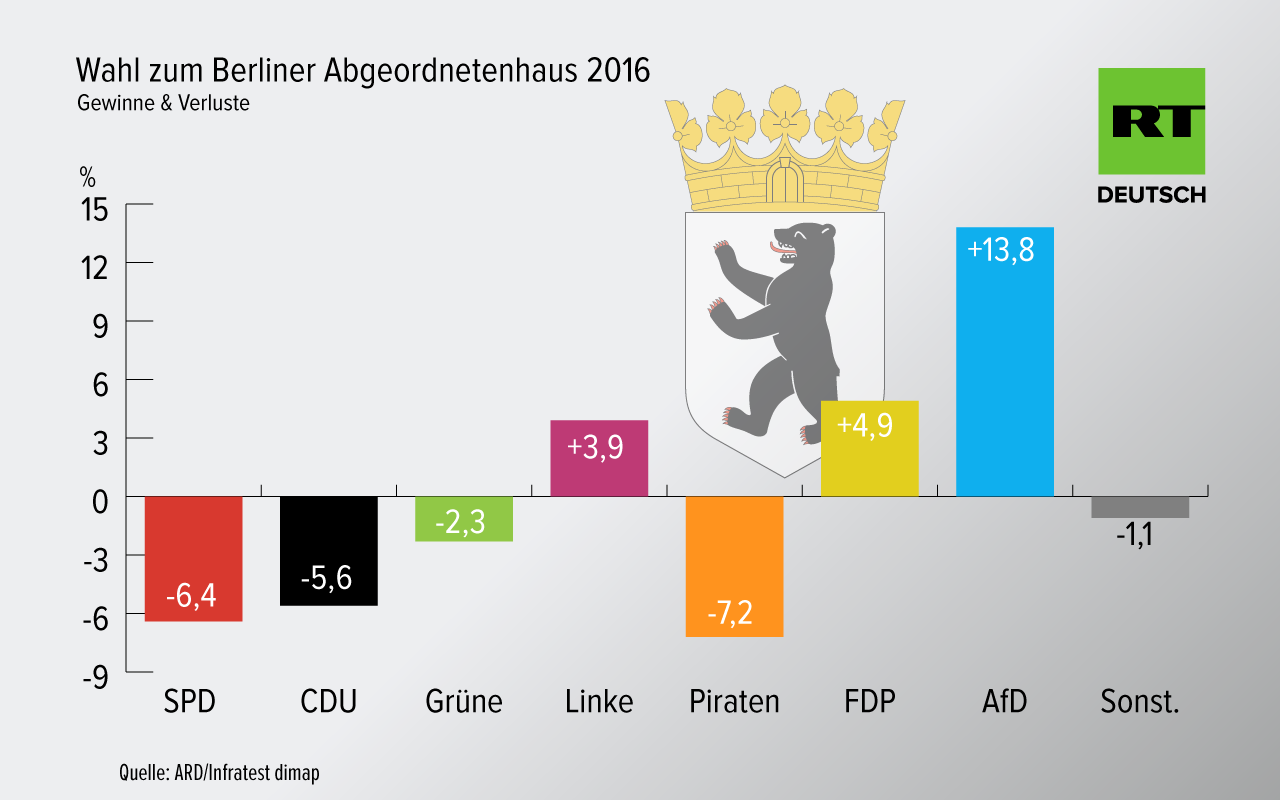 Wahl in Berlin - SPD siegt mit Verlusten, starkes Ergebnis für AfD und Linke