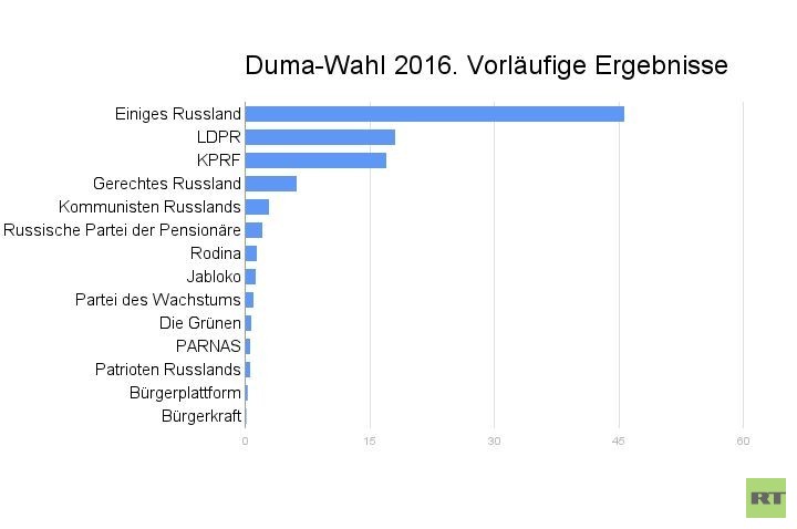 Duma-Wahl in Russland: Nur vier Parteien im Parlament? - Updates