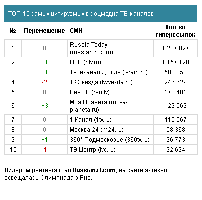 RT zum dritten Mal meist zitierter Sender in sozialen Medien in Russland