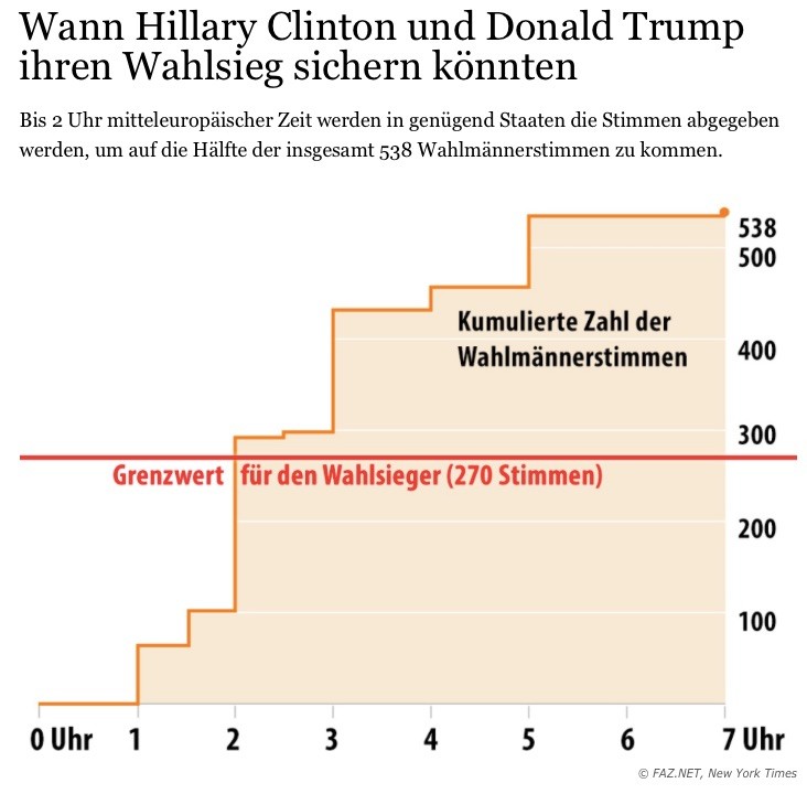Live-Update 08:50: Neuer US-Präsident Donald Trump hält Siegesrede