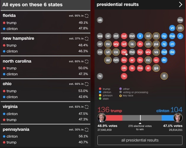 Live-Update 08:50: Neuer US-Präsident Donald Trump hält Siegesrede