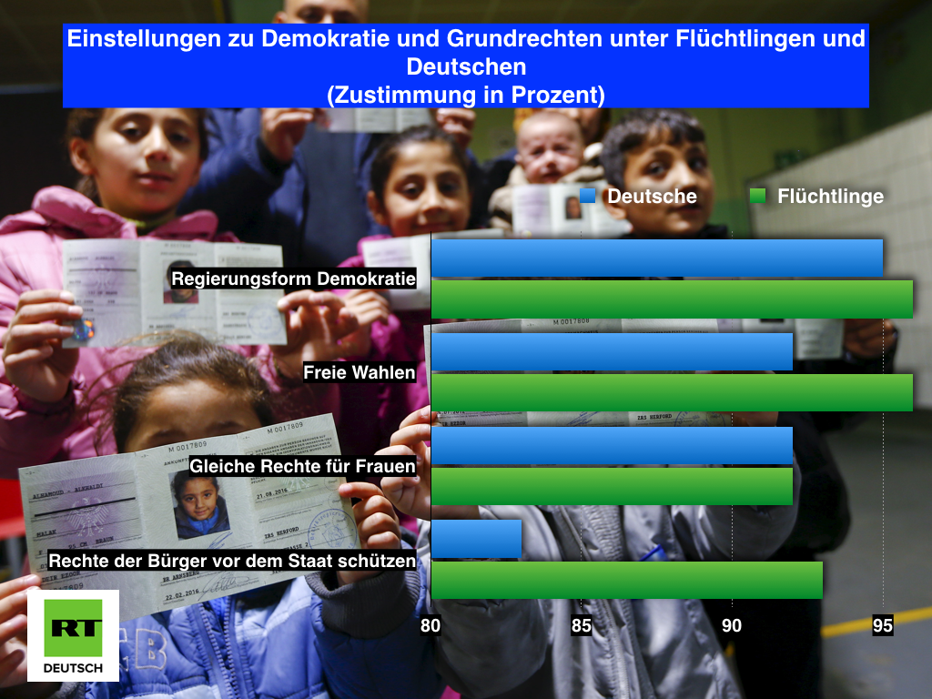 Ähnliche Werte, andere Bildungsverläufe: Flüchtlinge unter der Lupe