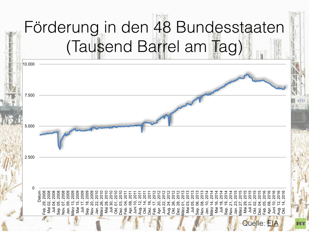 Richtungswechsel beim Fracking - Nun geht es doch aufwärts
