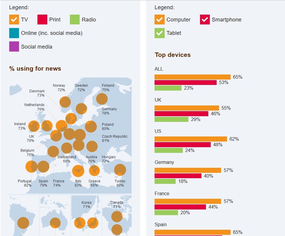 Reuters-Medienanalyse: Nur noch 40 Prozent der Deutschen haben Vertrauen in Journalisten