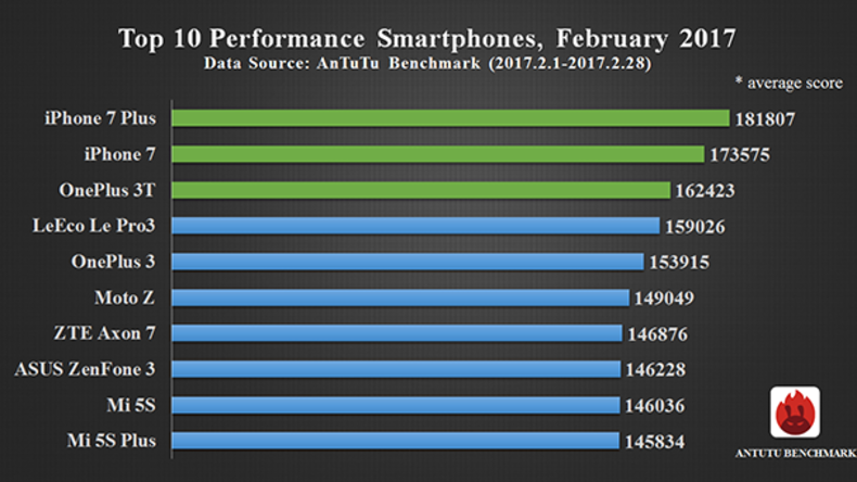 Die zehn leistungsstärksten Smartphones auf dem Markt