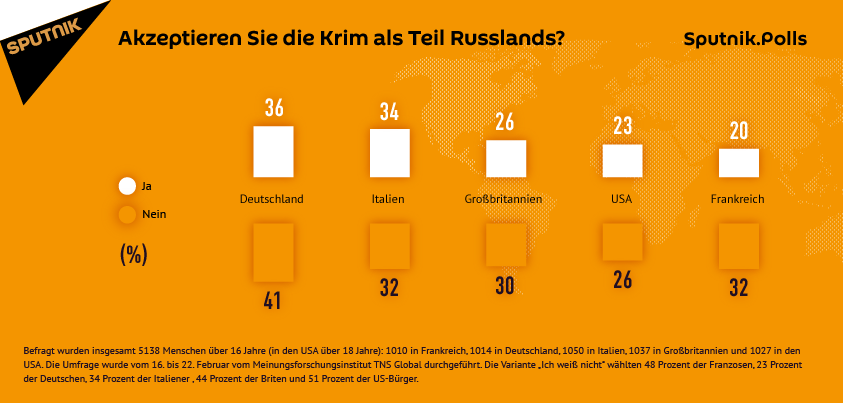 Sputnik-Umfrage: Drei Jahre nach Referendum ist Krim für jeden dritten Deutschen Russland