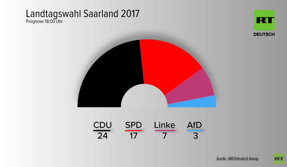 Landtagswahl Saarland: CDU klar vorn, SPD verliert im Vergleich zu 2012