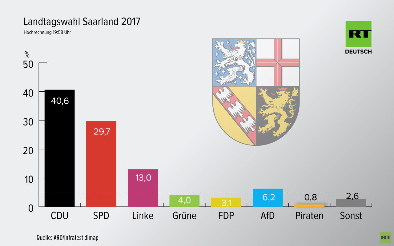 Landtagswahl Saarland: CDU klar vorn, SPD verliert im Vergleich zu 2012