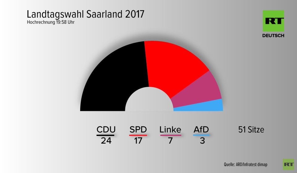 Landtagswahl Saarland: CDU klar vorn, SPD verliert im Vergleich zu 2012