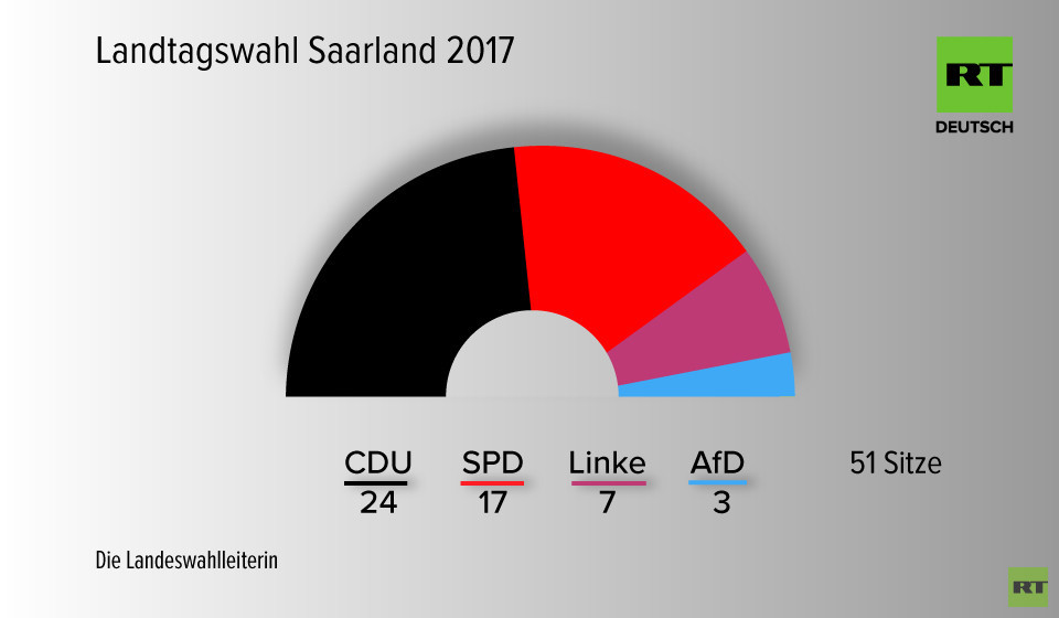 Landtagswahl Saarland: CDU klar vorn, SPD verliert im Vergleich zu 2012