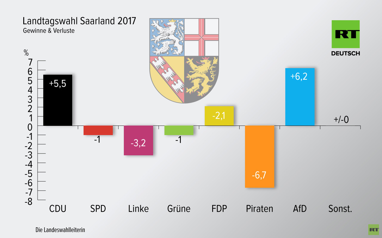 Landtagswahl Saarland: CDU klar vorn, SPD verliert im Vergleich zu 2012