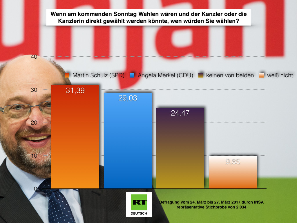 SPD-Kandidat Schulz führt bei Sonntagsfrage - Deutsche gegen NATO-Stationierungen in Osteuropa