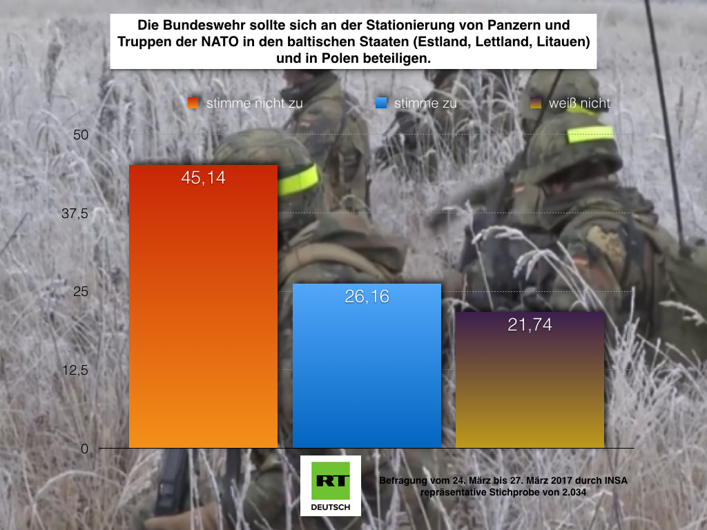 SPD-Kandidat Schulz führt bei Sonntagsfrage - Deutsche gegen NATO-Stationierungen in Osteuropa
