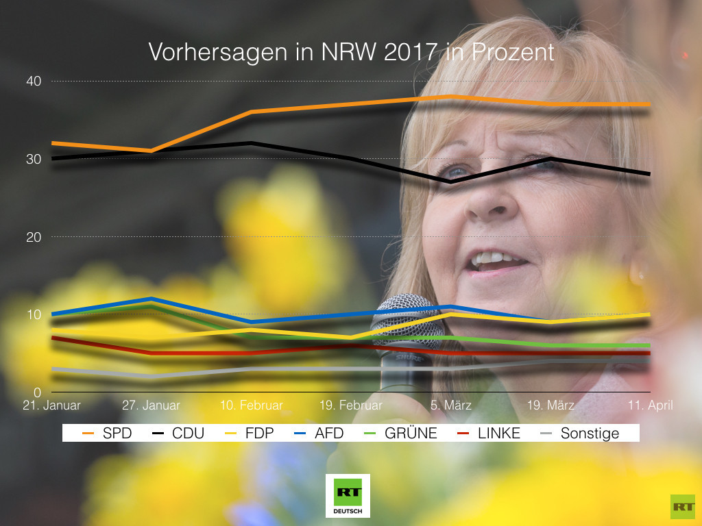 Wahlen in NRW: SPD mit Hannelore Kraft in Umfragen eindeutig vorne, AfD verliert