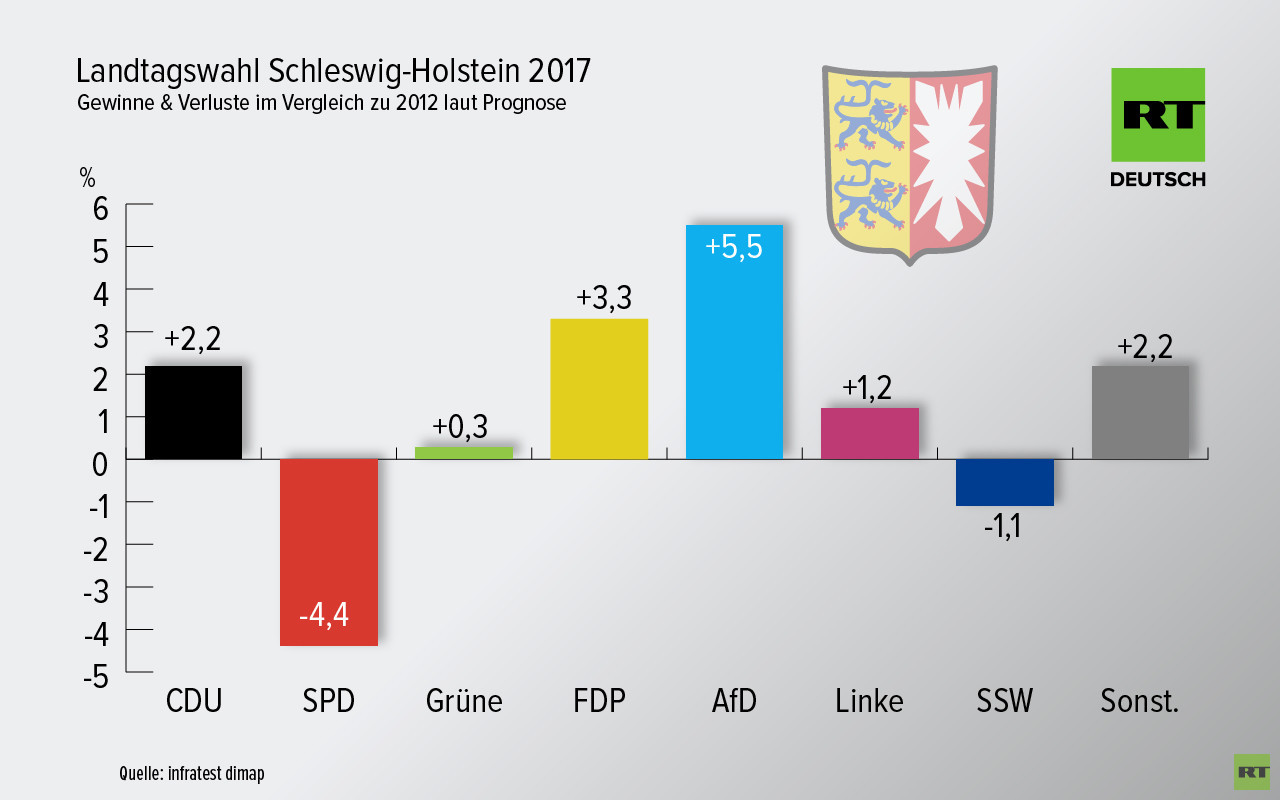Live-Updates Schleswig-Holstein: CDU stärkste Kraft