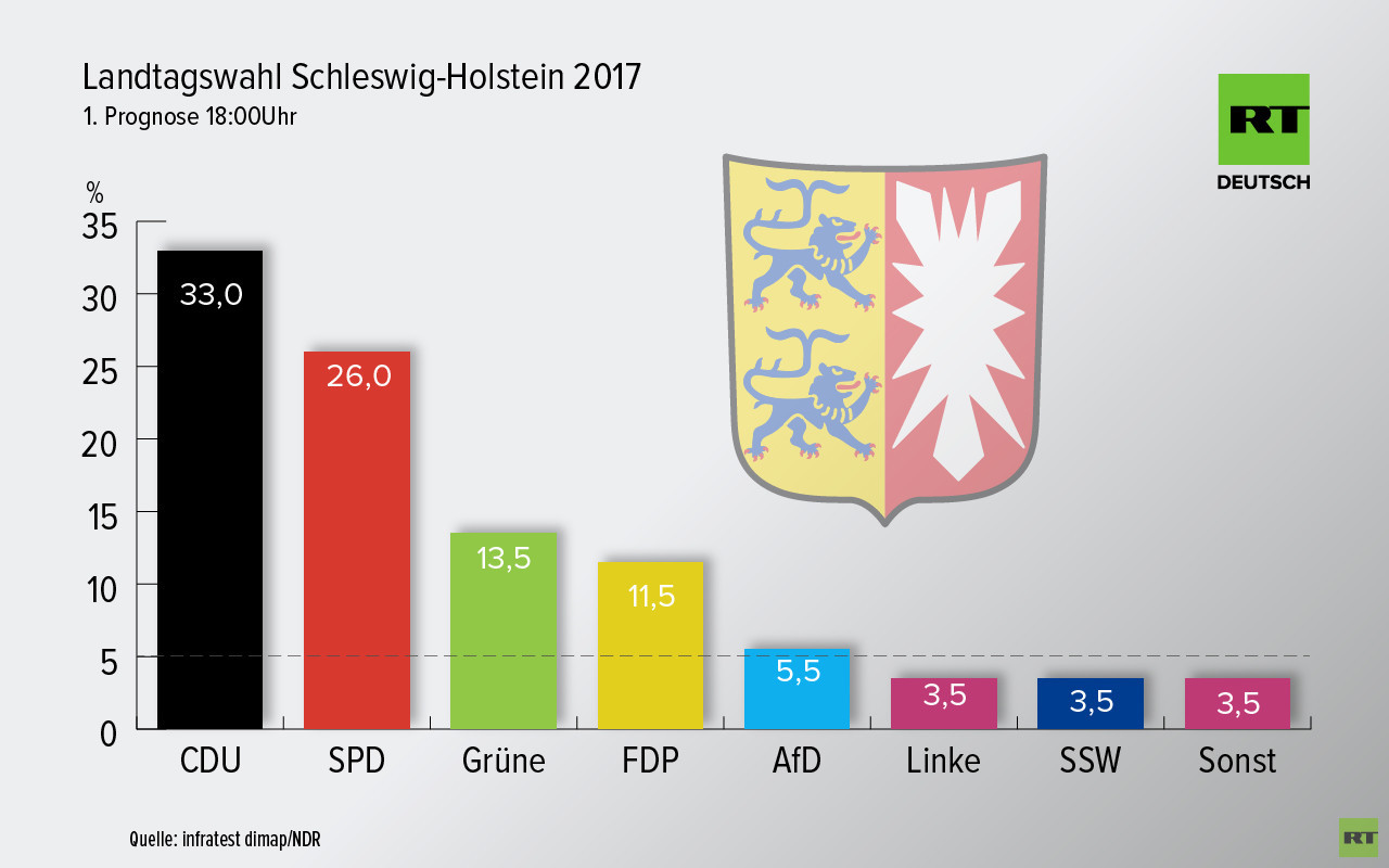 Live-Updates Schleswig-Holstein: CDU stärkste Kraft