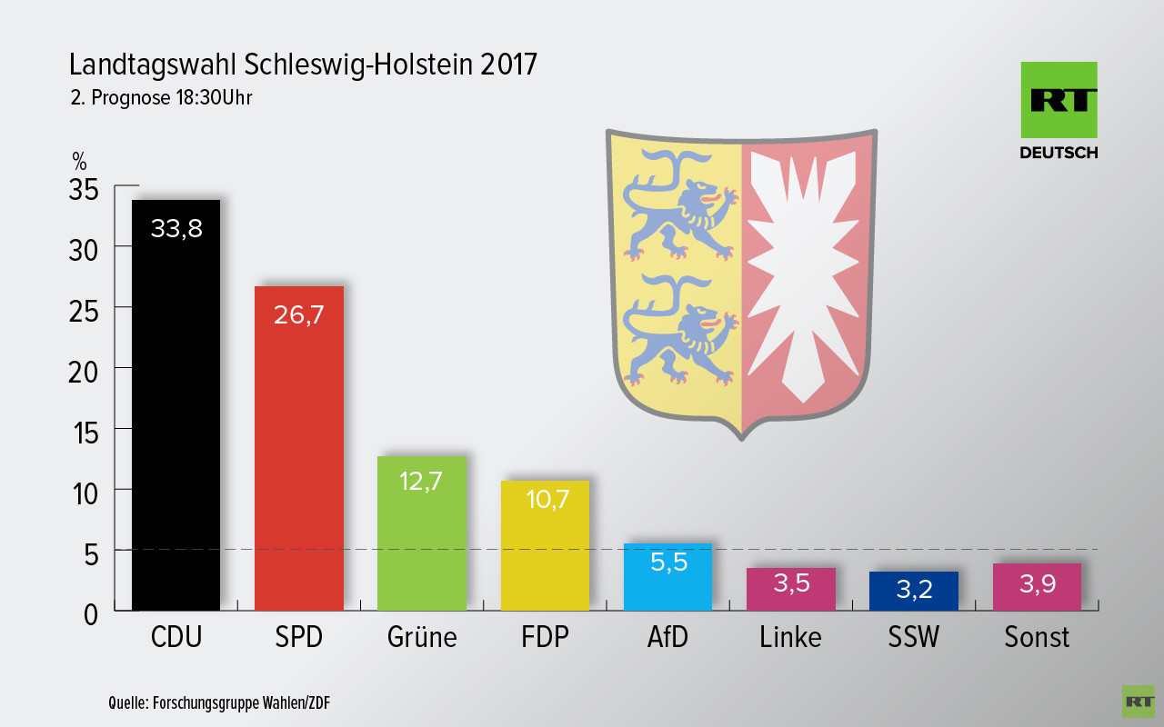 Live-Updates Schleswig-Holstein: CDU stärkste Kraft