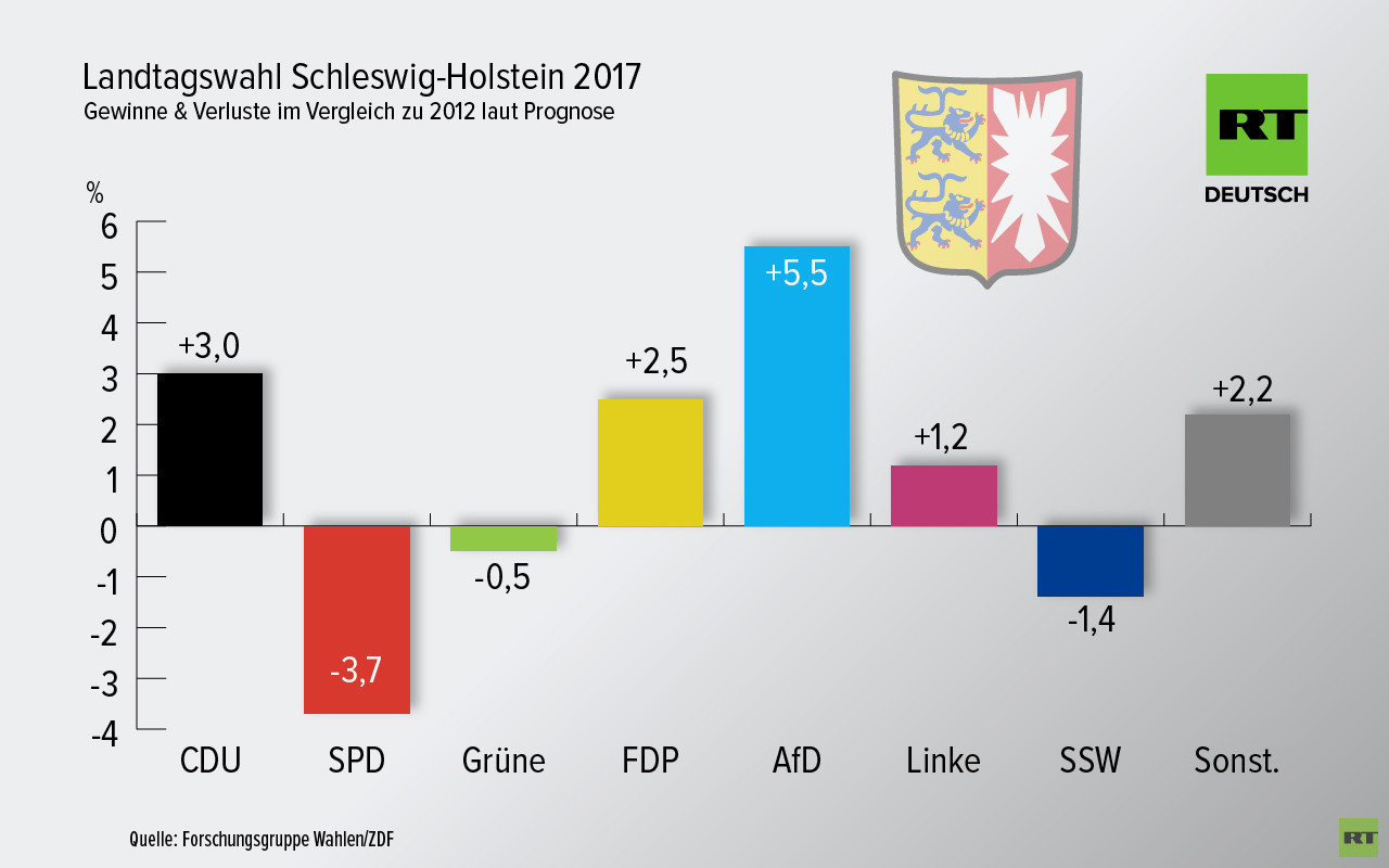 Live-Updates Schleswig-Holstein: CDU stärkste Kraft