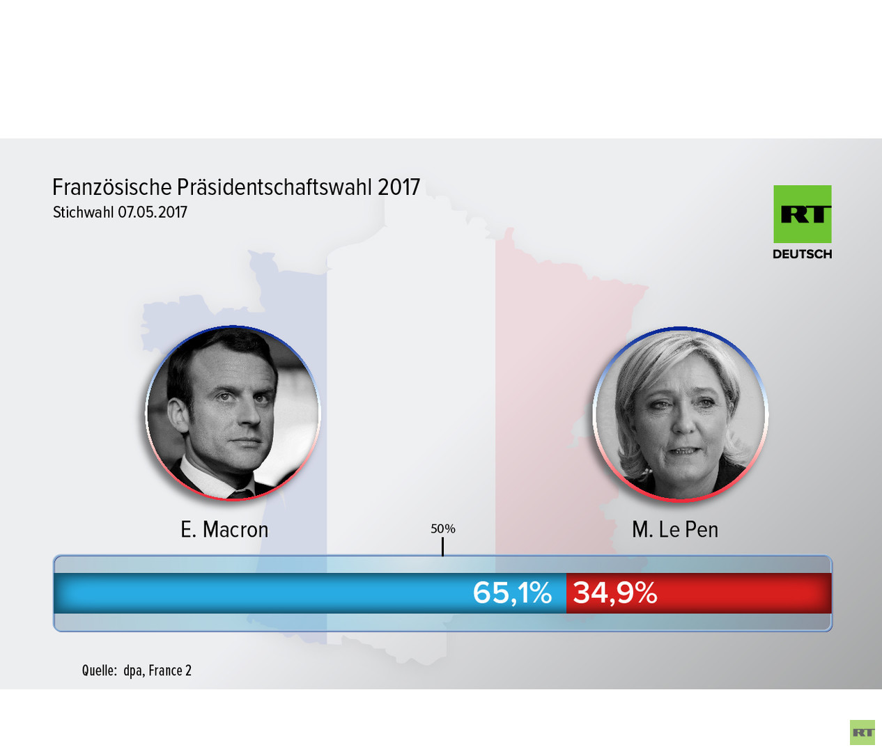 Live-Updates Frankreich: Macron wird neuer Präsident Frankreichs