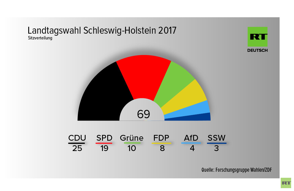 Live-Updates Schleswig-Holstein: CDU stärkste Kraft