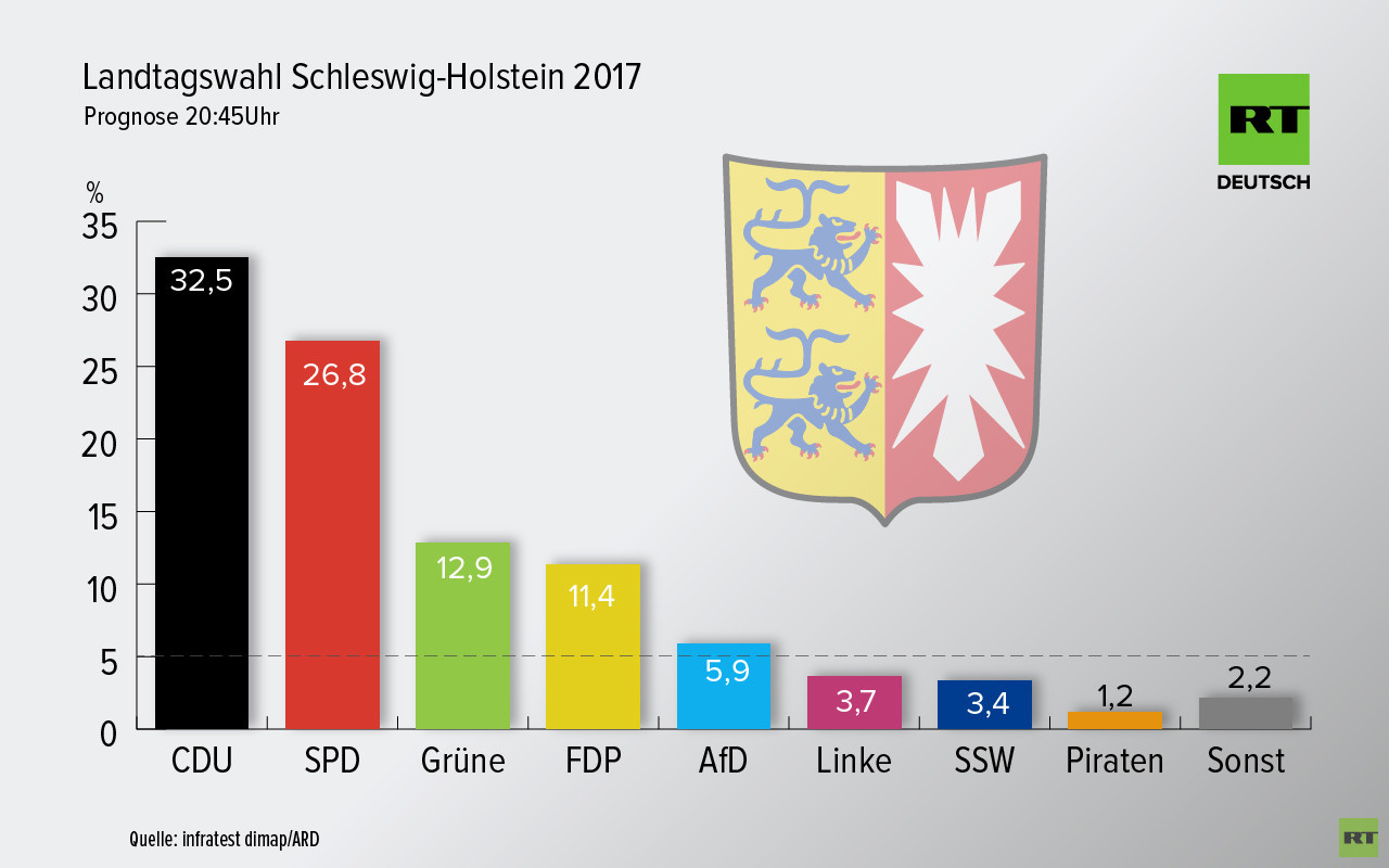 Live-Updates Schleswig-Holstein: CDU stärkste Kraft