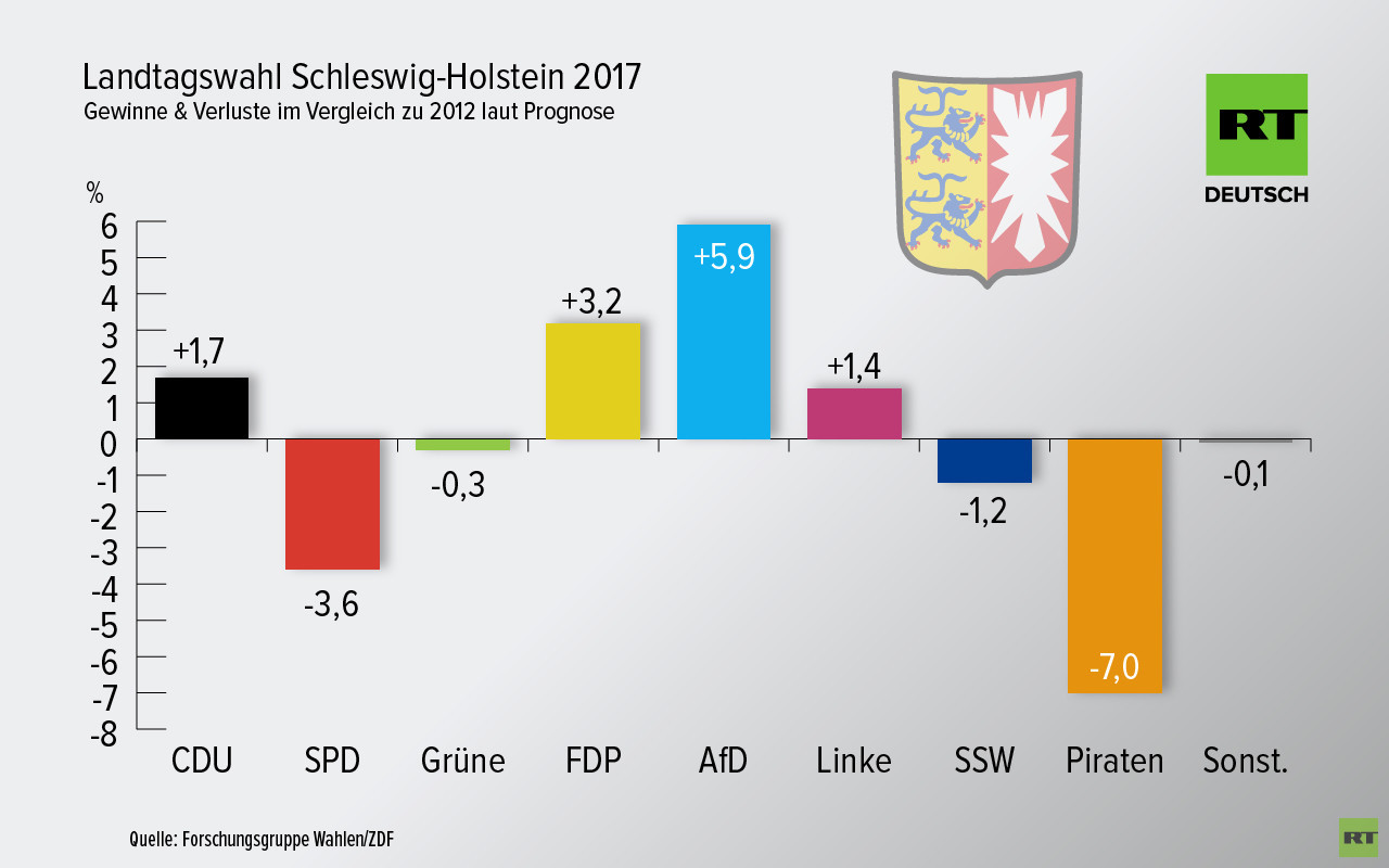 Live-Updates Schleswig-Holstein: CDU stärkste Kraft