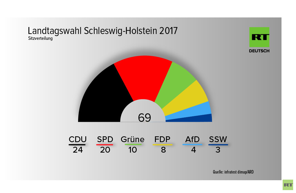 Live-Updates Schleswig-Holstein: CDU stärkste Kraft