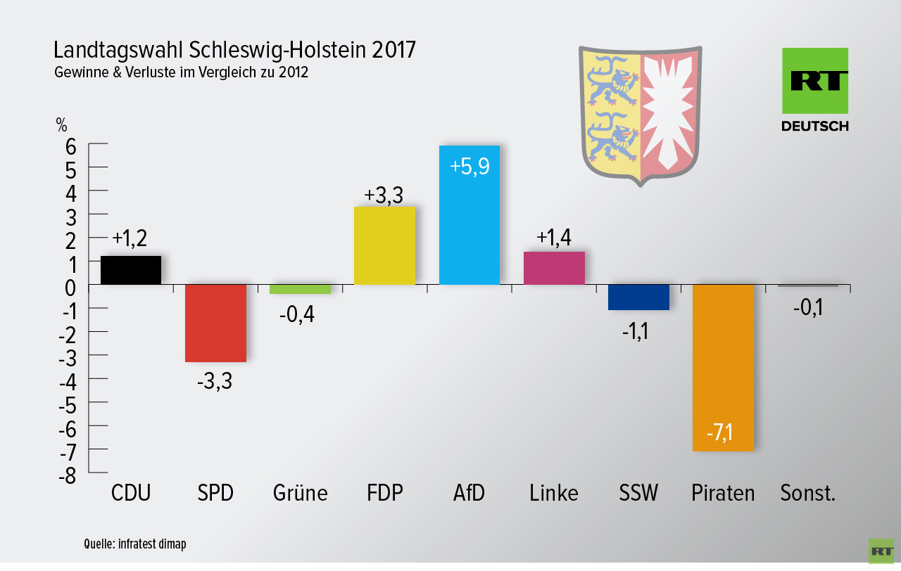 Live-Updates Schleswig-Holstein: CDU stärkste Kraft
