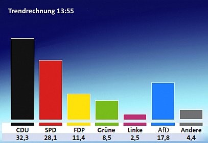 Live-Updates zur NRW-Wahl: CDU siegt, FDP zweistellig, starke Verluste für Rot-Grün, Linke bei 4,9 %