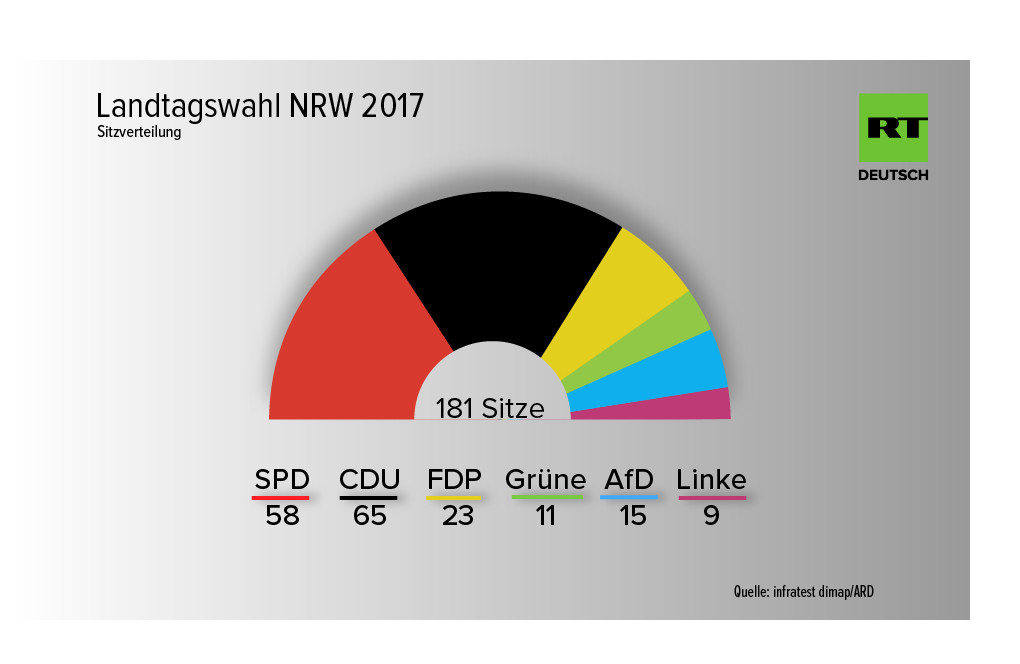 Live-Updates zur NRW-Wahl: CDU siegt, FDP zweistellig, starke Verluste für Rot-Grün, Linke bei 4,9 %