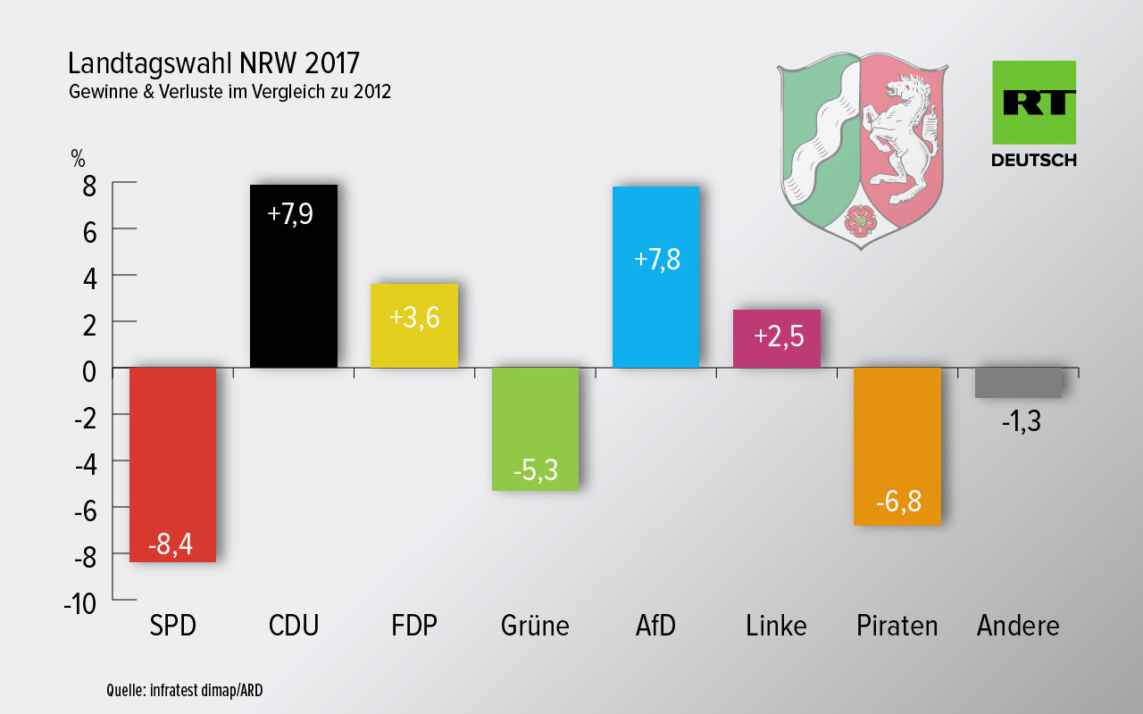 "Boxer SPD hat einen Leberhaken bekommen" - Reaktionen zum Wahlergebnis in Nordrhein-Westfalen