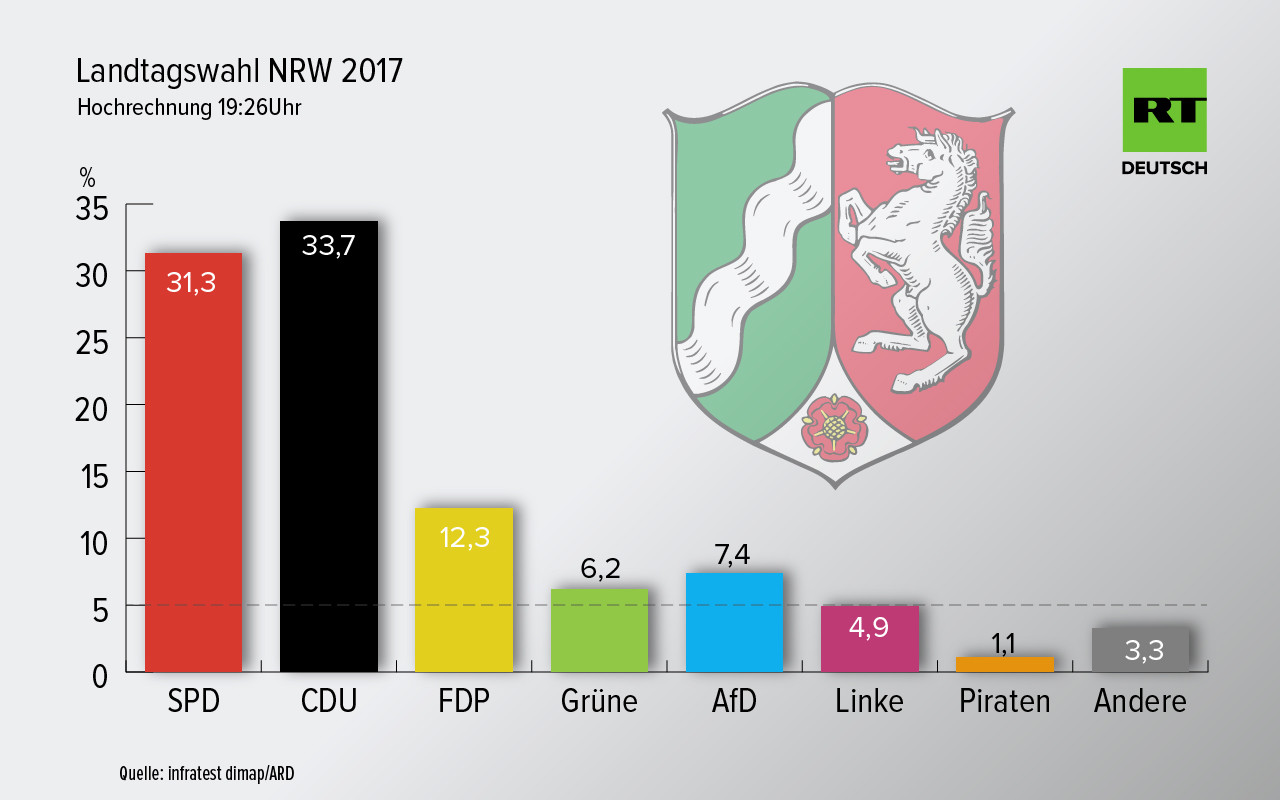 Live-Updates zur NRW-Wahl: CDU siegt, FDP zweistellig, starke Verluste für Rot-Grün, Linke bei 4,9 %