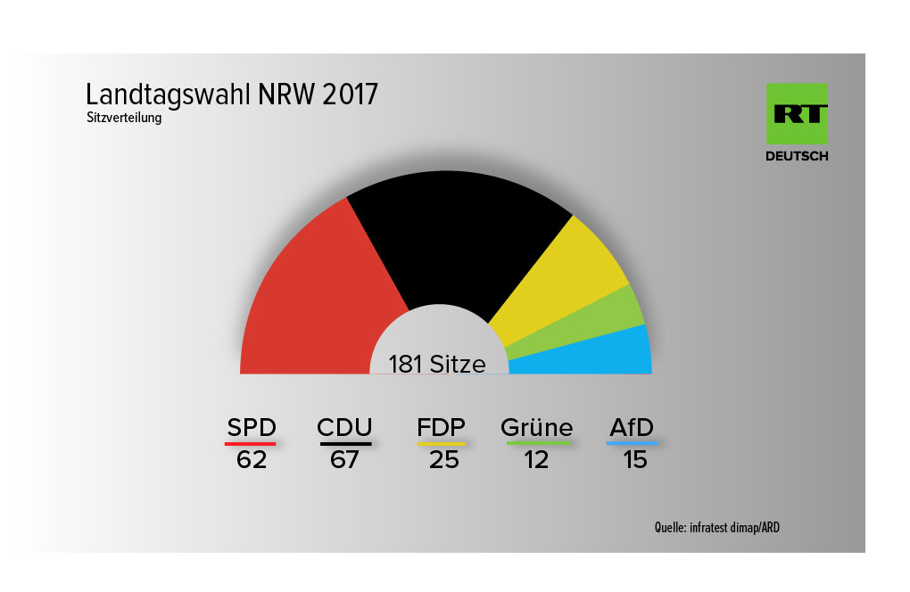Live-Updates zur NRW-Wahl: CDU siegt, FDP zweistellig, starke Verluste für Rot-Grün, Linke bei 4,9 %