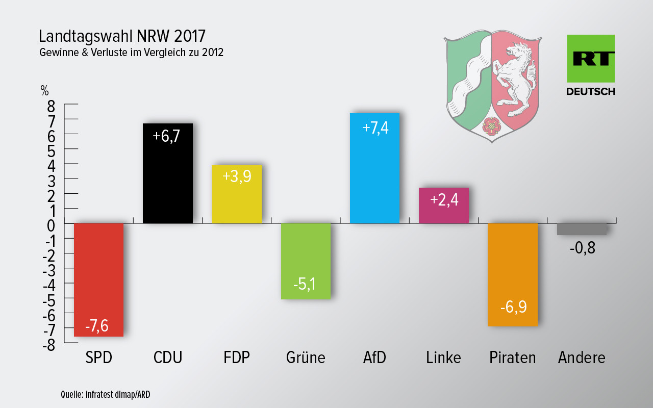 Live-Updates zur NRW-Wahl: CDU siegt, FDP zweistellig, starke Verluste für Rot-Grün, Linke bei 4,9 %
