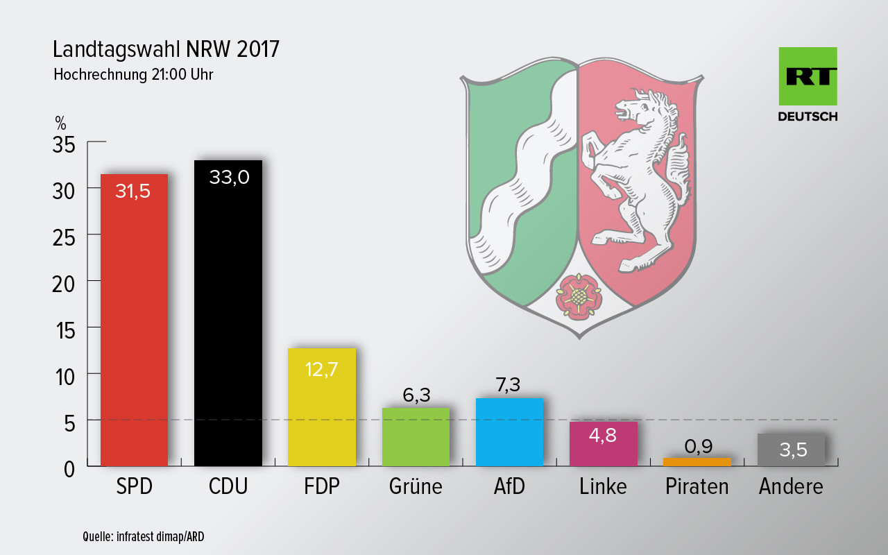 Live-Updates zur NRW-Wahl: CDU siegt, FDP zweistellig, starke Verluste für Rot-Grün, Linke bei 4,9 %