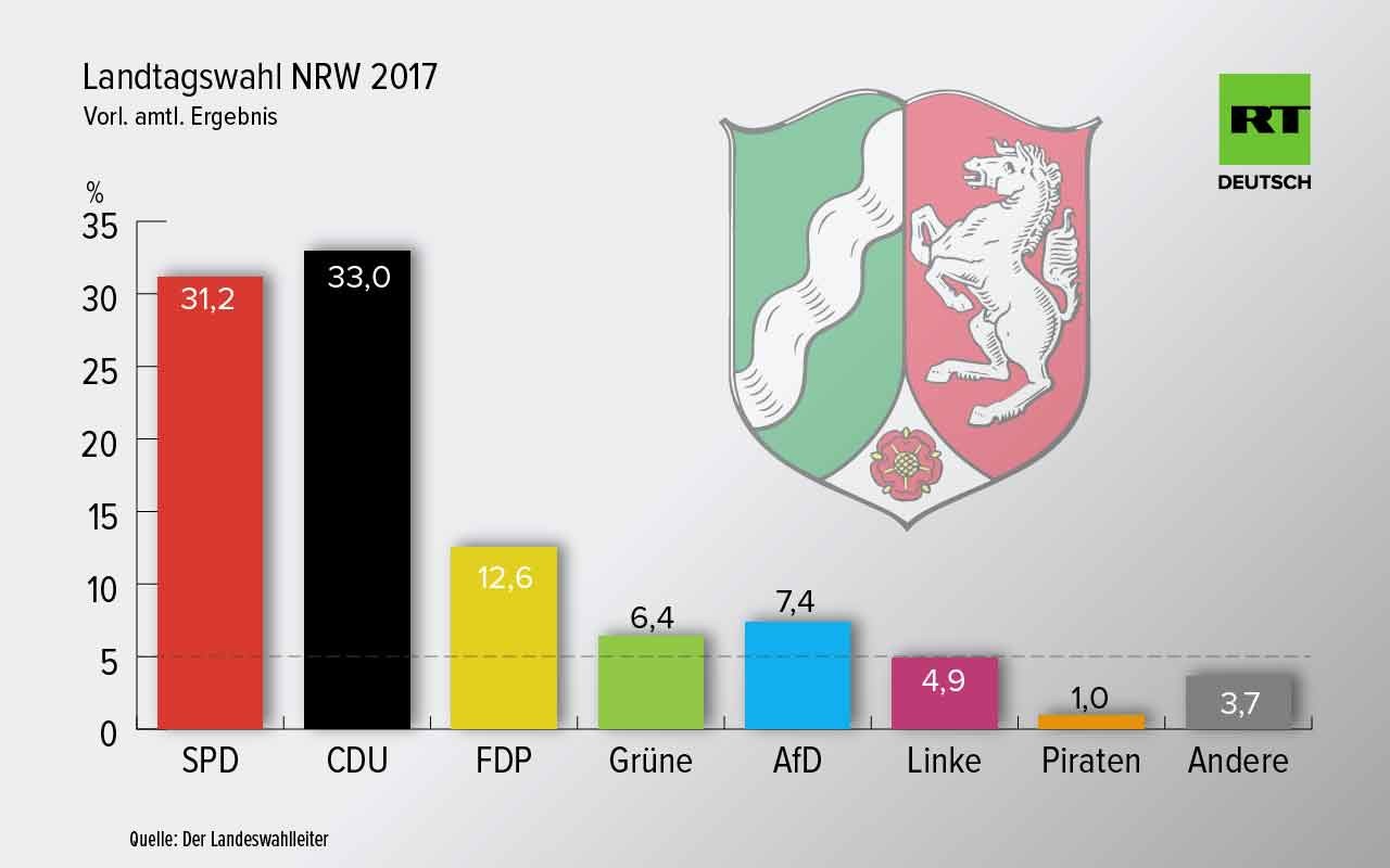 Nordrhein-Westfalen hat gewählt: CDU vorn, schmerzhafte Niederlage für SPD, Linke verpasst Einzug