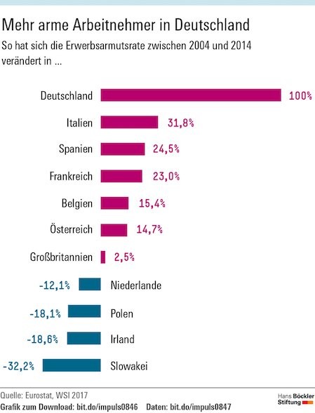 Arm trotz Arbeit: Erwerbsarmut in Deutschland drastisch gestiegen