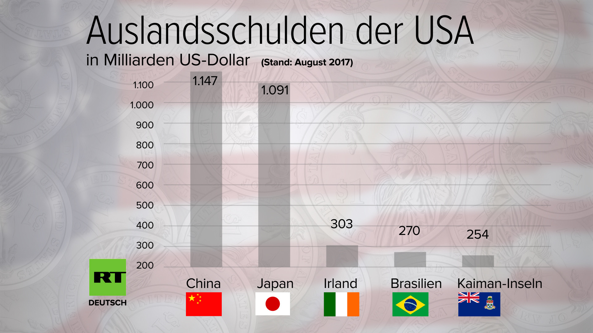 Duell der Giganten: USA verschärft Rhetorik im Handelsstreit mit China